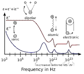 주파수에 따른 단일 재료의 유전율 스펙트럼. (유전율 의 실수부 및 허수부에 대해 다양한 종류의 분극이 표현됨.) [HP 1992]