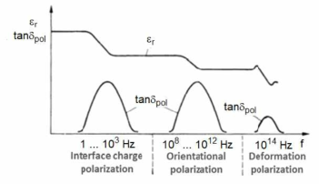 복합재료에 대한 주파수에 따른 유전율 스펙트럼. (비유전율 εr 및 유전손실율 tanδ로 표시됨. 단일 재료에 비해 계면전하 분극은 낮은 완화주파수를 가짐.)[Beyer 1986]
