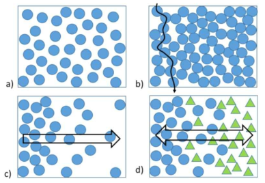 다양한 충전제 유형의 개략도 a) 단일 충전재가 균일하게 분산 됨. b) 단일 충전제가 침투 한계 이상으로 균일하게 분산 됨. (화살표는 한 입자에서 다음 입자로의 가능한 연속 경로를 나타냄), c) 공간적으로 구배가 있는 단일 충전제 d) 공간적으로 구배가 있는 두 개의 충전제 시스템