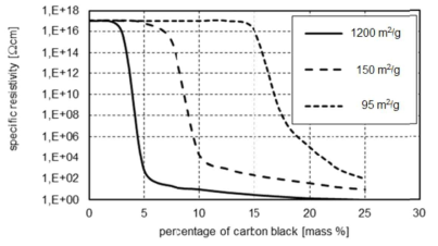 카본블랙-PP 복합재료의 전기 저항에 대한 카본블랙의 비표면적 영향 (R. Gilg, DEGUSSA)