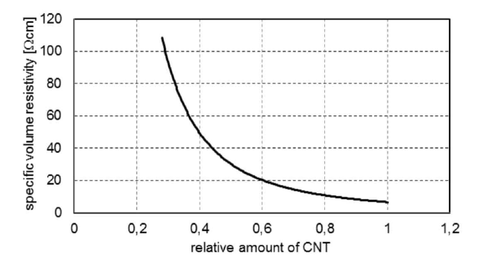 CNT의 양에 따른 VMQ-CNT 복합재료의 비체적저항 [Wacker Chemie AG, Munich]