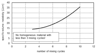 트리플 롤 밀에서 혼합 주기에 따른 VMQ-CNT 복합재료의 비체적저항 [Wacker Chemie AG, Munich]