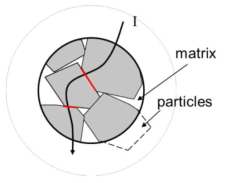 SiC 기반 복합재료의 개략도 ; 빨간색으로 강조 표시된 입자 간 접점 (복합물의 전기적 특성이 좌우됨.) [Donzel 2011]