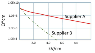 서로 다른 두 공급 업체에서 제공된 동일한 입자 크기의 black-SiC 분말에서 측정된 전계에 따른 저항 특성 [Seen 2012]