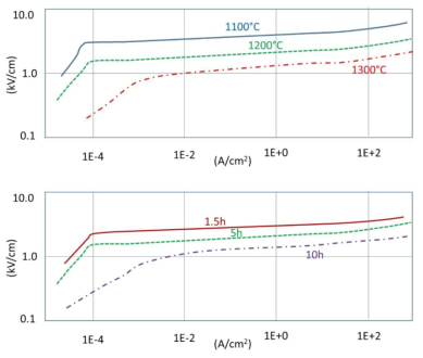 ZnO 바리스터의 전기적 특성에 대한 소결 온도(위) 및 시간(아래)의 영향 [Gupta 1990]