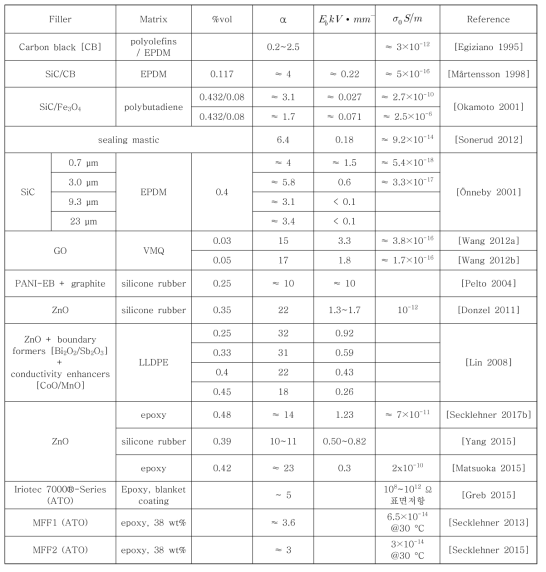 비선형 도전성 재료 요약