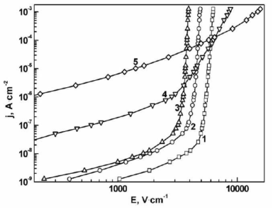 CuO 0, 0.1, 0.5, 2, 8 mol% 인 경우 Co3O4-Nb2O5-Cr2O3 분말의 J-E 특성 [Gaponov 2011]