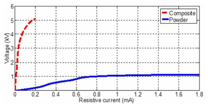 ZnO 마이크로 바리스터 분말 및 실리콘 고무 복합재료에 대한 V-I 특성 [Ahmad 2015]
