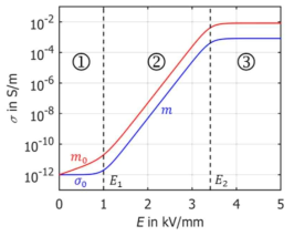 일정한 기본 전도도 σ0(파랑색)와 다소 비선형적인 기본 전도도 σ0(빨강색)를 갖는 3-접선 모델 [M. Secklehner]