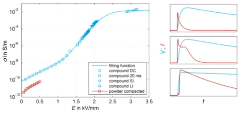(좌측) 대상 전계 전체 범위에 걸친 σ-E 특성 (임펄스 측정으로 구한 1.5kV/mm 이상의 전계-도전율 측정 값 쌍) (우측) 여러 임펄스 전압에 대한 전류 응답 (단순한 용량성(맨 위) 전류 및 단순히 저항성으로 보이는 전류(맨 아래)) [Secklehner 2019]