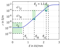 [Christen 2012]에 기초하여 [Hussain 2017]에 따라 모든 설계 파라미터를 갖는 전계완화 재료의 σ-E 특성