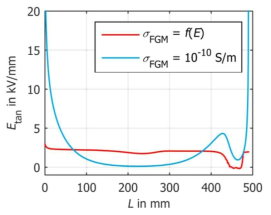 1.2/50 표준 뇌 임펄스의 피크에서 경계층의 전계 비교 [Hussain 2017] : (빨강색) 그림 4.43 및 표 3.3에 따른 비선형 전계완화층의 전계, (파랑색) 10-10 S/m 도전율을 갖는 선형 전계완화층의 전계