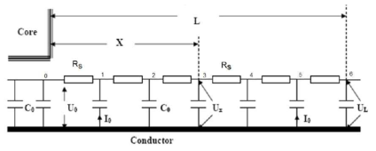 고전압 권선이 전형적인 엔드-턴 구조에 대한 분포 네트워크 모델 [Kogan 1995]