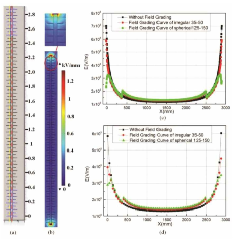 색깔로 표시한 가공선로 현수애자의 전계 분포 시각화 (좌) 및 경로에 대한 전계 분포 (우) [Yang 2018]