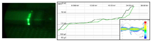 발전기 고정자 권선 바(왼쪽)의 전계완화 영역에서 부분방전 개시전압의 측정 : (좌) UV 카메라 이용, (우) 기존 부분방전 측정 시스템 이용 [C. Staubach]