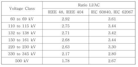 IEEE 및 IEC 표준에 따라 전력 케이블 및 접속재에 있어서 최대 전압과 해당 전기적 스트레스에 대해 계산된 LI/AC 비율