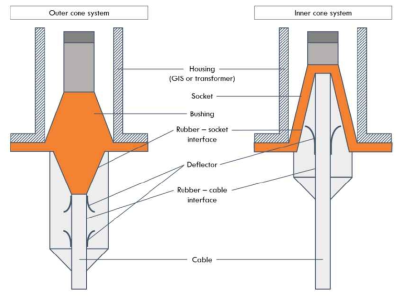 외부 콘 시스템 (좌) 및 내부 콘 시스템 (우) 구조 [CIGRE 2015]