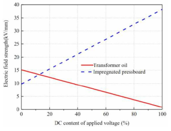 AC-DC 중첩 전압의 DC 성분에 따른 절연내력 [Chen 2011]