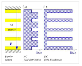 AC와 DC 전압에 대한 장벽 시스템의 전기적 스트레스 [Dahinden 1998] (유전율 비율 2:1 및 도전율 비율 10:1, 정상상태 조건)