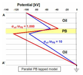 도전율 비율 σoil/σPB 에 따른 전계 변화 (+100kV에서 –100kV로 극성반전) [Okubo 2015]