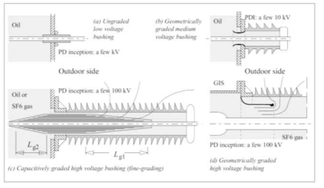 부분방전 개시전압으로 표현한 부싱 (a) 전계완화 미적용 부싱 (b) 및 (d) 기하학적 전계완화 적용 부싱 (c) 용량성 전계완화 적용 부싱 [Kuchler 2017]