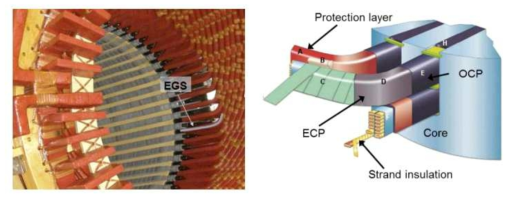 (왼쪽) 발전기 엔드 권선 (EGS = ECP) [Staubach 2010] (오른쪽) 회전기 전계완화 영역의 개요 [Klamt 2006] (ECP : End Corona Protection, OCP : Outer Corona Protection)