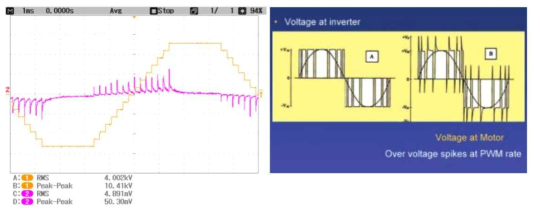 (좌) ECP 층에 걸리는 사다리꼴 시험전압 및 전류 [Baumann 2011] (우) PWM으로 날카로운 스파이크 형태의 결과적인 전압 [Wheeler 2005] (A : 컨버터 출력전압, B : 모터 단자에서의 전압)