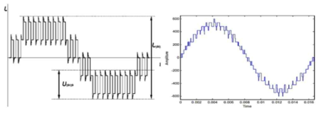 (좌) 3-레벨 컨버터로 공급된 전기기기 단자의 상간 전압 파형 (우) 10-레벨 컨버터의 경우 [IEC 2017]
