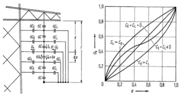 (좌) 지지애자의 전기적 등가회로 및 (우) 전기적 파라미터 변화에 따른 축방향 전위분포 ( dC : 애자의 자체 커패시턴스, dCE : 대지로의 표유 커패시턴스, dCL : 고전압 단자로의 표유 커패시턴스, Ua = Ux/Utotal : 전체 전압에 대한 두 점 사이의 부분 전압, a = x/l : 전체 길이에 대한 부분 거리) [Beyer 1986]