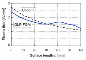 동축 디스크 타입 GLP-FGM을 갖는 GIS 스페이서의 전계 분포 [Hayakawa 2014]