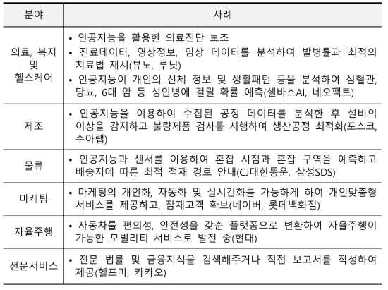 산업 분야별 인공지능 활용 사례