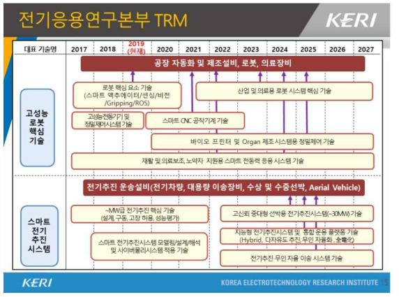 KERI 전기융합 연구본부 기술개발 로드맵