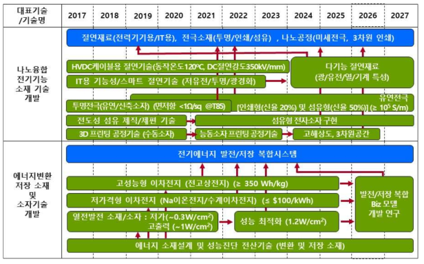 KERI 전기재료연구본부 기술개발 로드맵