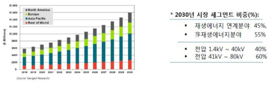 MVDC 세계 지역별 용량/시장 전망 (Navigant Research, 2015)
