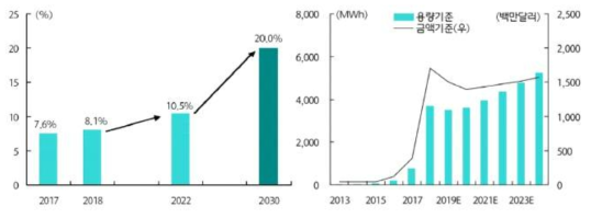 신재생에너지 도입 목표 및 ESS 시장 전망 (하나금융경영연구소, “국내 에너지저장장치 현황 및 전망”, 2019)
