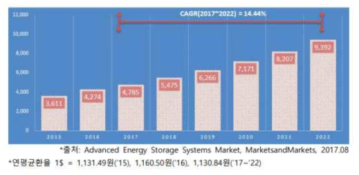 국내 ESS 시장 전망, 에너지 저장장치 산업테마보고서, 한국IR협의회