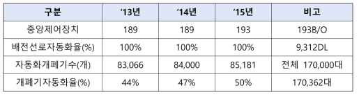 국내 배전자동화 설치 현황 (한국전력공사)