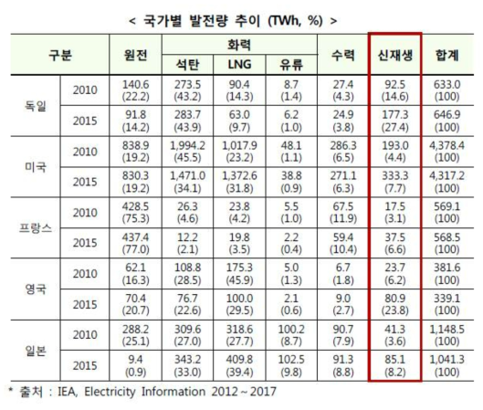 주요 선진국은 재생에너지 비중 확대 추세