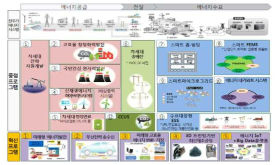 Energy Innovation Architecture 2025 프로그램 개념도 (산업통상자원부, ｢제3차 에너지기술개발계획｣, 2014)