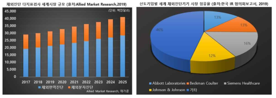 글로벌 체외진단기기 시장·산업 동향