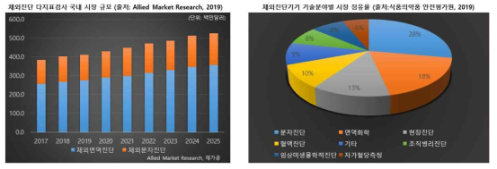 국내 체외진단기기 시장·산업 동향