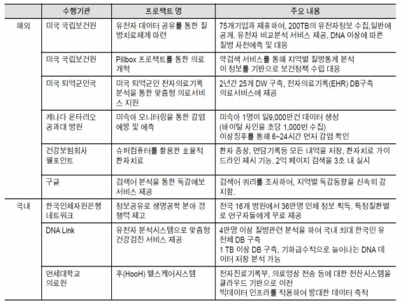 국내외 빅데이터 이용 사례