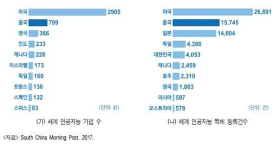 세계 인공지능 기업 수 및 특허 등록건수