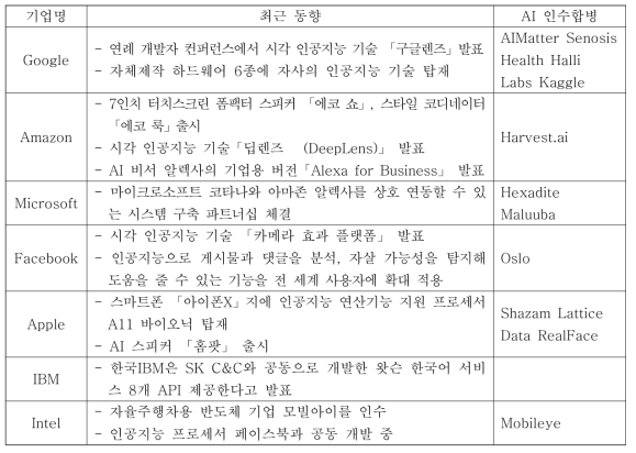 인공지능 관련 미국 주요 기업 동향