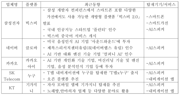 국내 주요 소비자용(B2C) 인공지능 플랫폼 동향