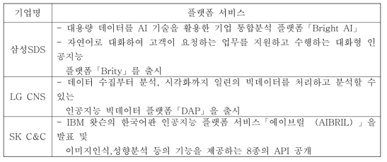 국내 IT 서비스 업체 인공지능 플랫폼 현황