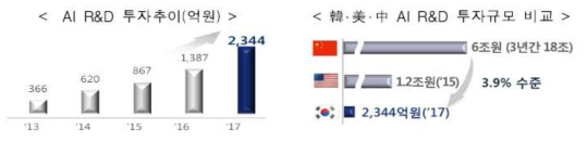 AI R&D 투자추이 및 한중미 투자규모 비교