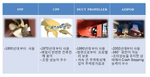 Comparison of Various Propulsion System in Icebreaker