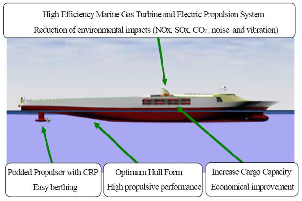 일본 Super Eco-Ship Project 개념도