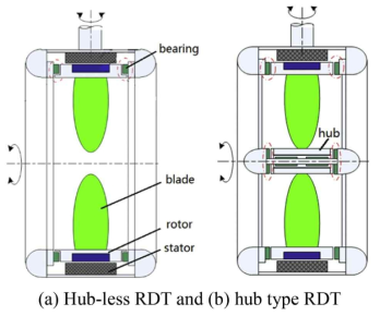 림구동 추진장치의 분류(Hubless RDT and Hub type RDT)